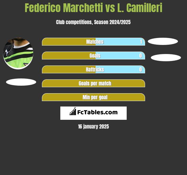 Federico Marchetti vs L. Camilleri h2h player stats