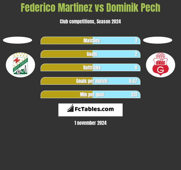 Federico Martinez vs Dominik Pech h2h player stats