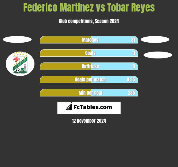 Federico Martinez vs Tobar Reyes h2h player stats