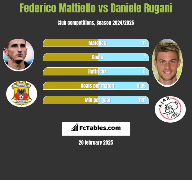 Federico Mattiello vs Daniele Rugani h2h player stats