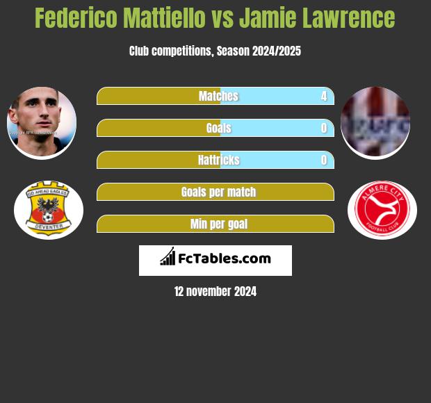 Federico Mattiello vs Jamie Lawrence h2h player stats