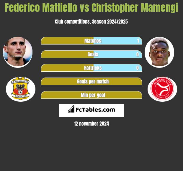 Federico Mattiello vs Christopher Mamengi h2h player stats