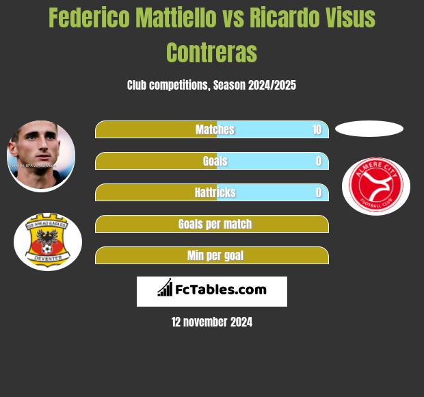 Federico Mattiello vs Ricardo Visus Contreras h2h player stats