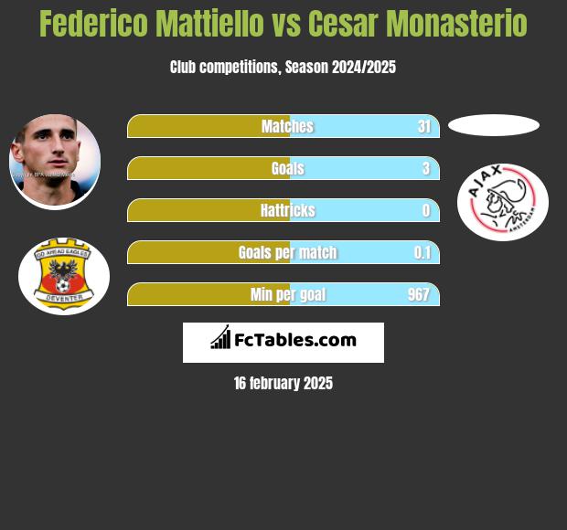 Federico Mattiello vs Cesar Monasterio h2h player stats