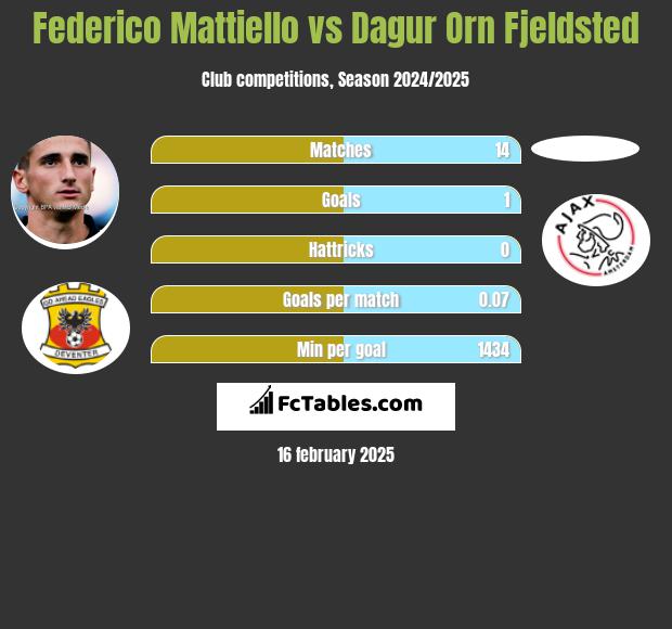 Federico Mattiello vs Dagur Orn Fjeldsted h2h player stats