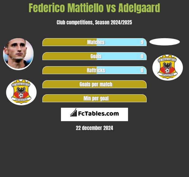 Federico Mattiello vs Adelgaard h2h player stats