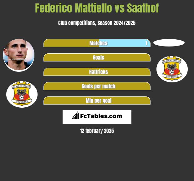 Federico Mattiello vs Saathof h2h player stats