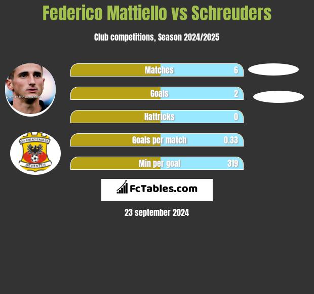 Federico Mattiello vs Schreuders h2h player stats