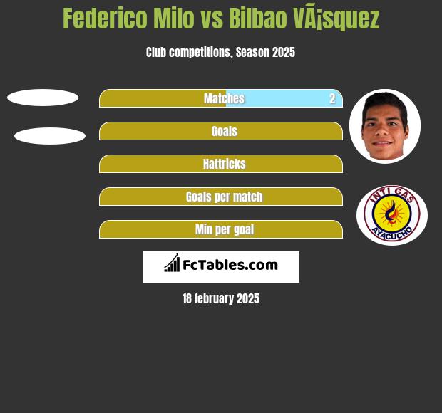 Federico Milo vs Bilbao VÃ¡squez h2h player stats