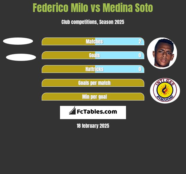 Federico Milo vs Medina Soto h2h player stats