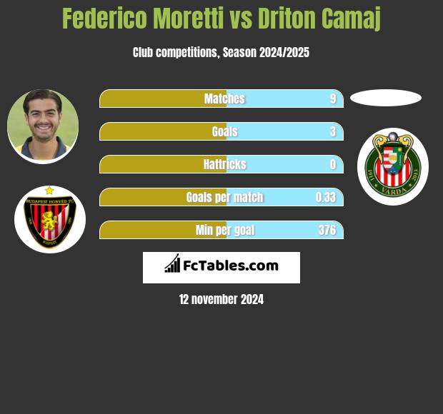 Federico Moretti vs Driton Camaj h2h player stats