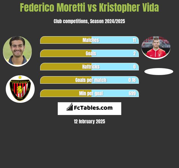 Federico Moretti vs Kristopher Vida h2h player stats