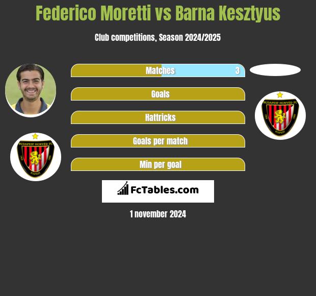 Federico Moretti vs Barna Kesztyus h2h player stats