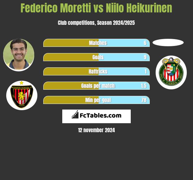 Federico Moretti vs Niilo Heikurinen h2h player stats