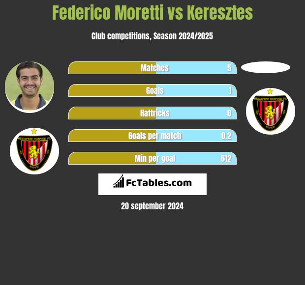 Federico Moretti vs Keresztes h2h player stats