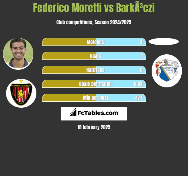 Federico Moretti vs BarkÃ³czi h2h player stats