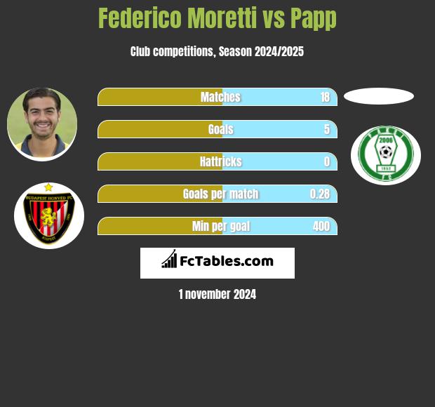 Federico Moretti vs Papp h2h player stats