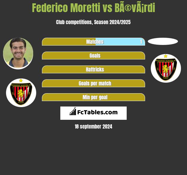 Federico Moretti vs BÃ©vÃ¡rdi h2h player stats