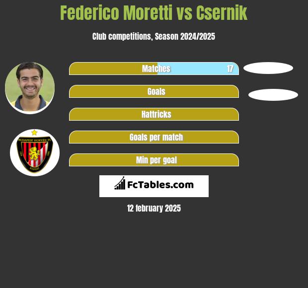 Federico Moretti vs Csernik h2h player stats