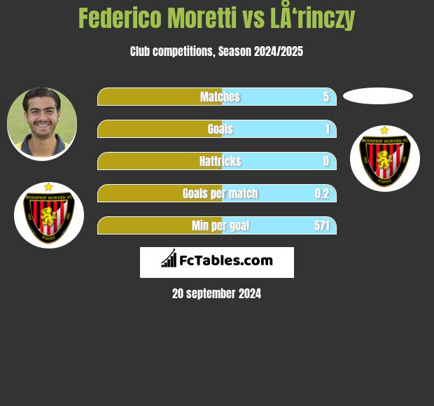 Federico Moretti vs LÅ‘rinczy h2h player stats