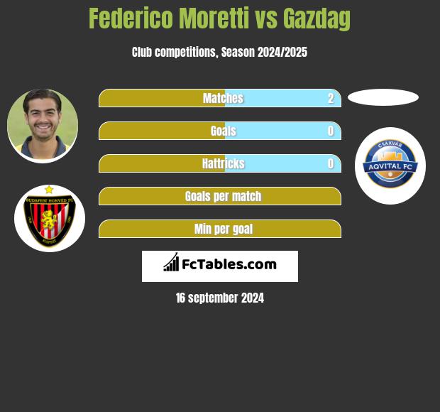 Federico Moretti vs Gazdag h2h player stats