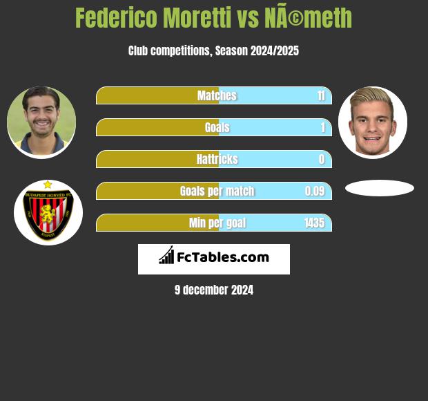 Federico Moretti vs NÃ©meth h2h player stats