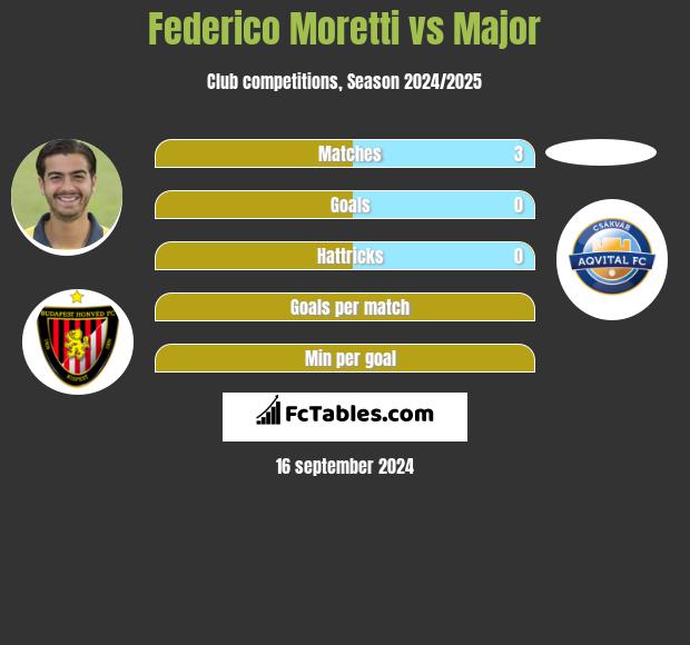 Federico Moretti vs Major h2h player stats