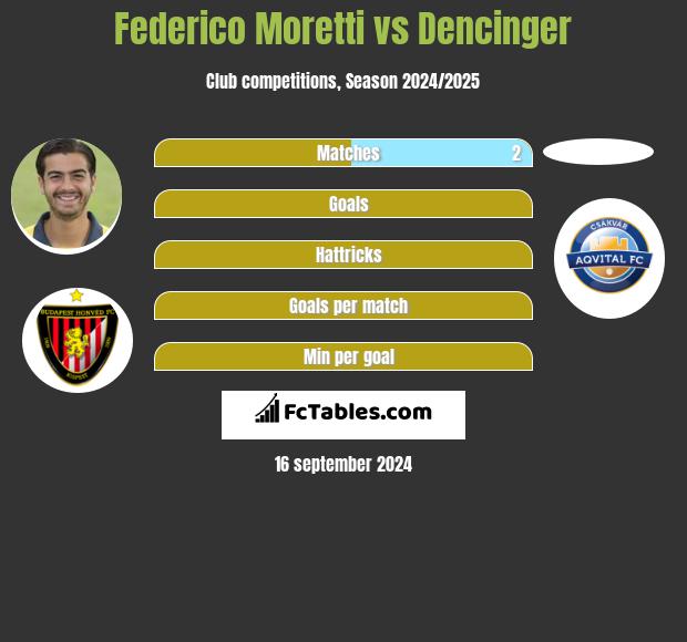 Federico Moretti vs Dencinger h2h player stats