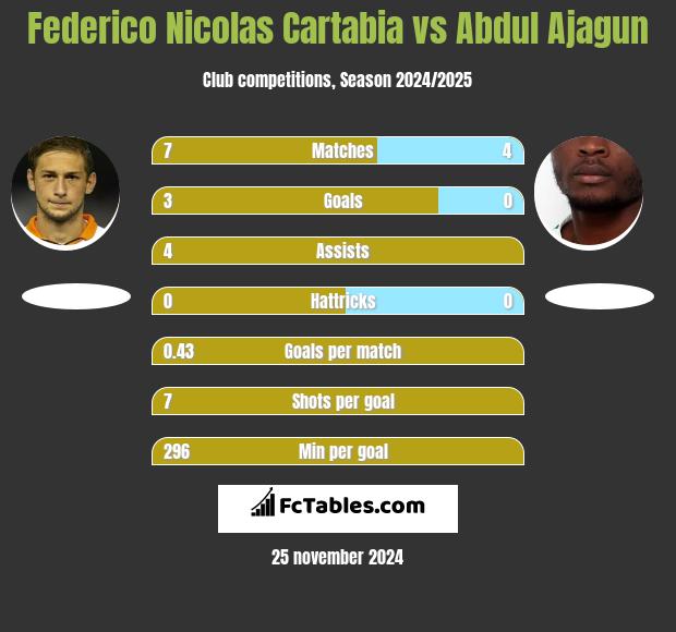 Federico Nicolas Cartabia vs Abdul Ajagun h2h player stats