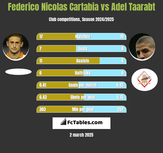 Federico Nicolas Cartabia vs Adel Taarabt h2h player stats