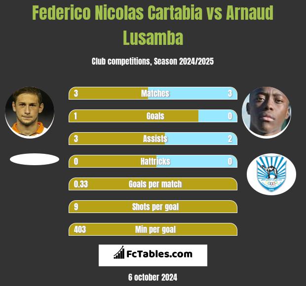 Federico Nicolas Cartabia vs Arnaud Lusamba h2h player stats