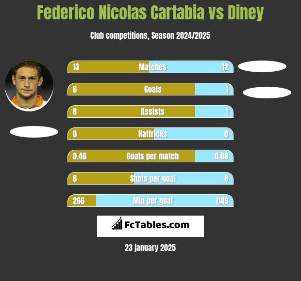 Federico Nicolas Cartabia vs Diney h2h player stats