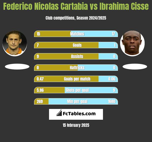 Federico Nicolas Cartabia vs Ibrahima Cisse h2h player stats