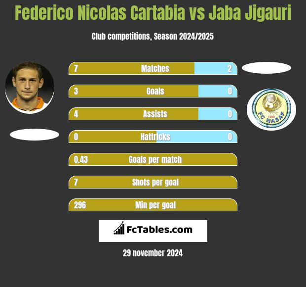 Federico Nicolas Cartabia vs Jaba Jigauri h2h player stats