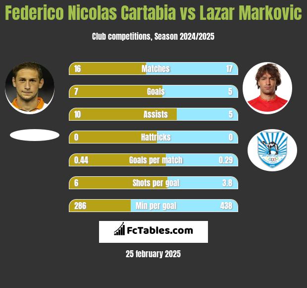 Federico Nicolas Cartabia vs Lazar Marković h2h player stats