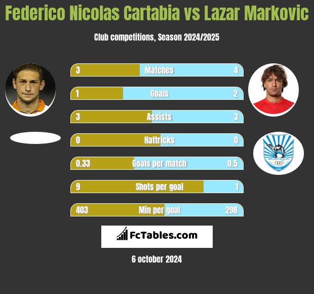 Federico Nicolas Cartabia vs Lazar Markovic h2h player stats