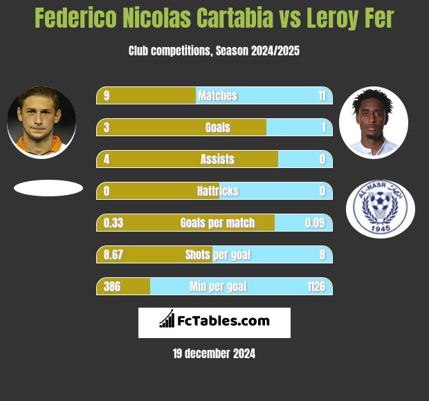 Federico Nicolas Cartabia vs Leroy Fer h2h player stats