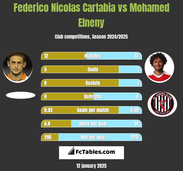 Federico Nicolas Cartabia vs Mohamed Elneny h2h player stats