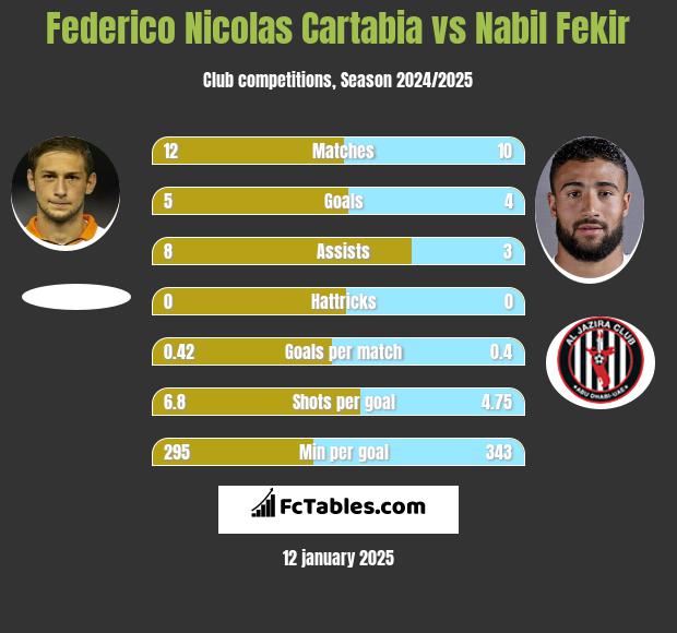 Federico Nicolas Cartabia vs Nabil Fekir h2h player stats