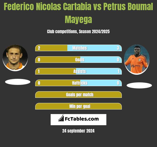 Federico Nicolas Cartabia vs Petrus Boumal Mayega h2h player stats