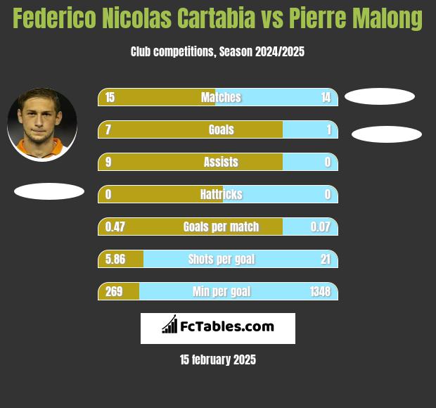 Federico Nicolas Cartabia vs Pierre Malong h2h player stats