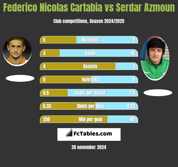 Federico Nicolas Cartabia vs Serdar Azmoun h2h player stats