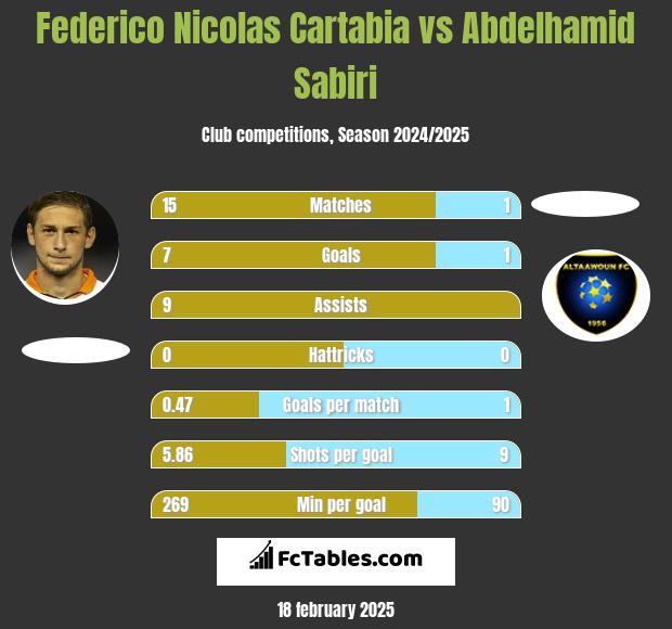 Federico Nicolas Cartabia vs Abdelhamid Sabiri h2h player stats