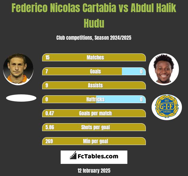 Federico Nicolas Cartabia vs Abdul Halik Hudu h2h player stats