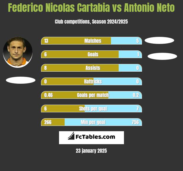 Federico Nicolas Cartabia vs Antonio Neto h2h player stats