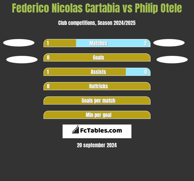 Federico Nicolas Cartabia vs Philip Otele h2h player stats