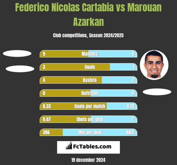 Federico Nicolas Cartabia vs Marouan Azarkan h2h player stats