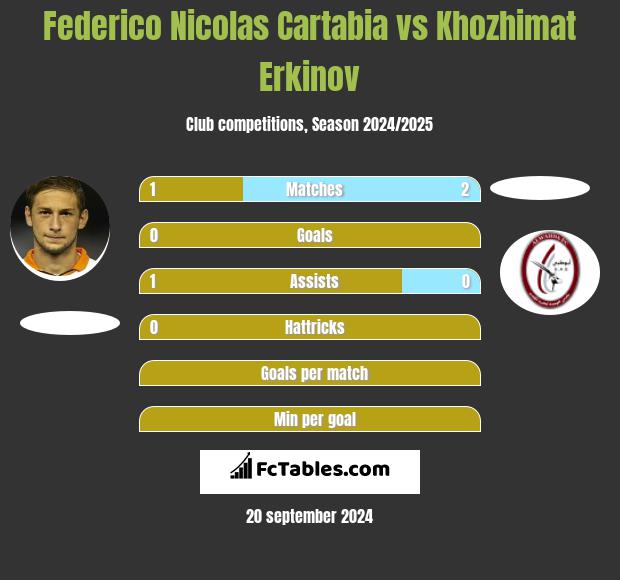 Federico Nicolas Cartabia vs Khozhimat Erkinov h2h player stats