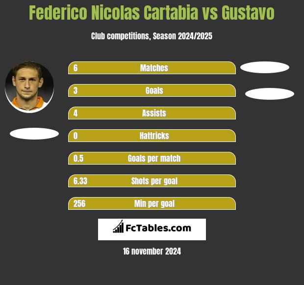 Federico Nicolas Cartabia vs Gustavo h2h player stats