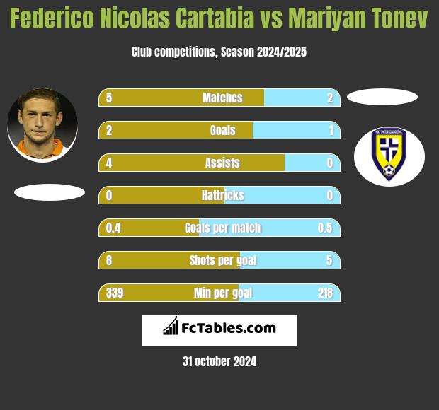 Federico Nicolas Cartabia vs Mariyan Tonev h2h player stats